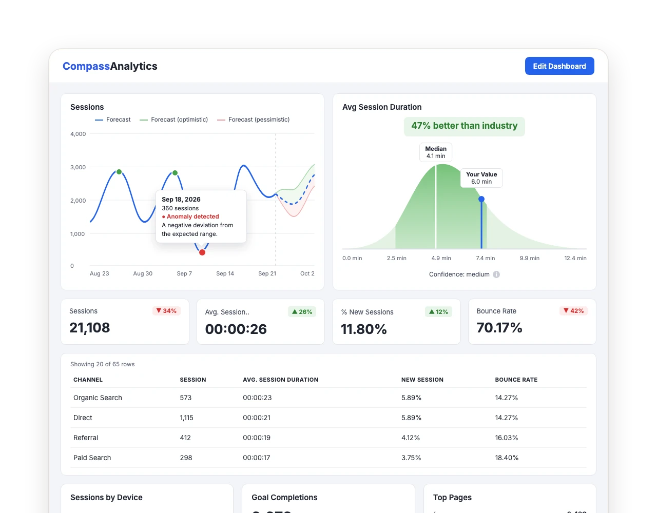 An AgencyAnalytics dashboard: a Sessions chart with a forecast range and an anomaly, next to an industry benchmark reading 47% better than industry.