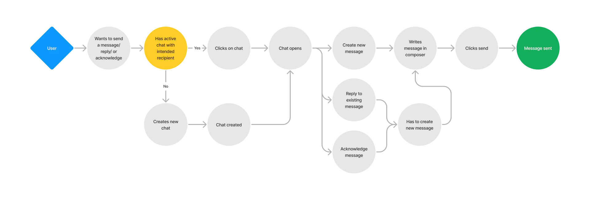 Flowchart of the existing 7shifts messaging flow, showing the rigid single path for new messages and replies