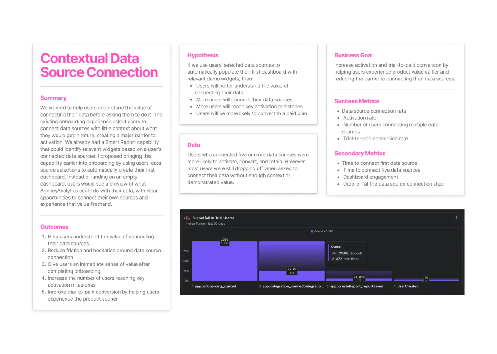 Contextual data source connection experiment brief with hypothesis, business goal, and funnel data